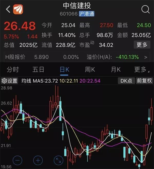 中信证券巨额减持中信建投，会对中信建投造成多大的影响？对券商造成多大的影响「中信证券大跌怎么回事」 行业分析