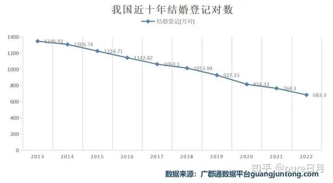 2021年全国结婚对数创历史新低，原因是什么「结婚登记率」 2021年全国结婚对数创历史新低，原因是什么「结婚登记率」 饮食