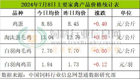 猪价14.7元，小麦1.66元，肉鸡4.6元，鸡蛋6元，接下来还会涨吗「中国菜价近十年」 餐饮知识