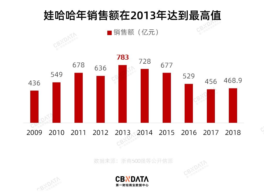 娃哈哈千亿营收目标8年都没达成，还能成功上市吗「娃哈哈业绩2020」 餐饮美食